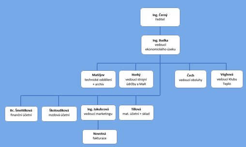Organizační struktura 2023-4.png